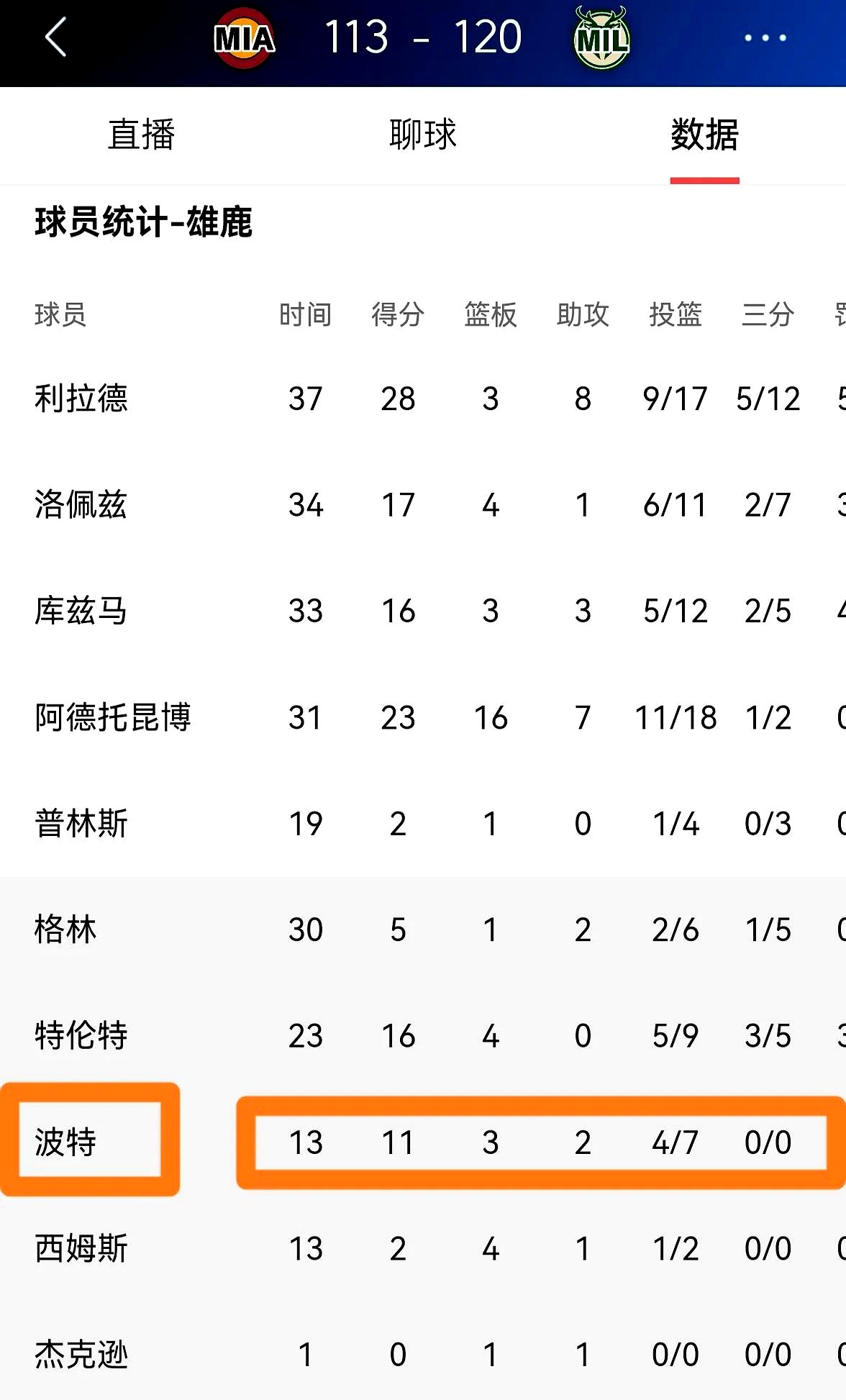 雄鹿队单打独斗，取得多场胜利连胜的记录