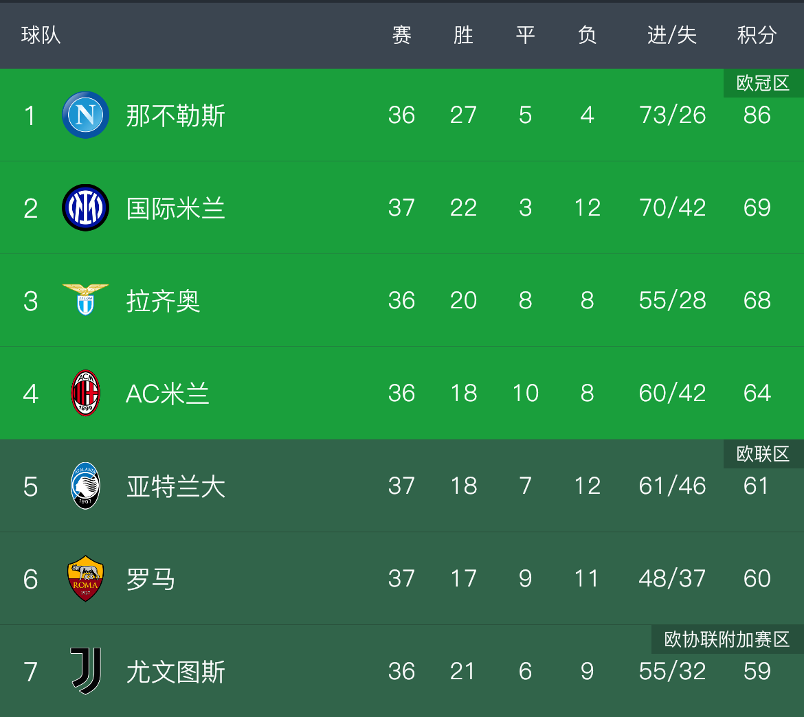 开云体育下载-关于国际米兰不敌桑普多利亚，欧冠资格悬了的信息