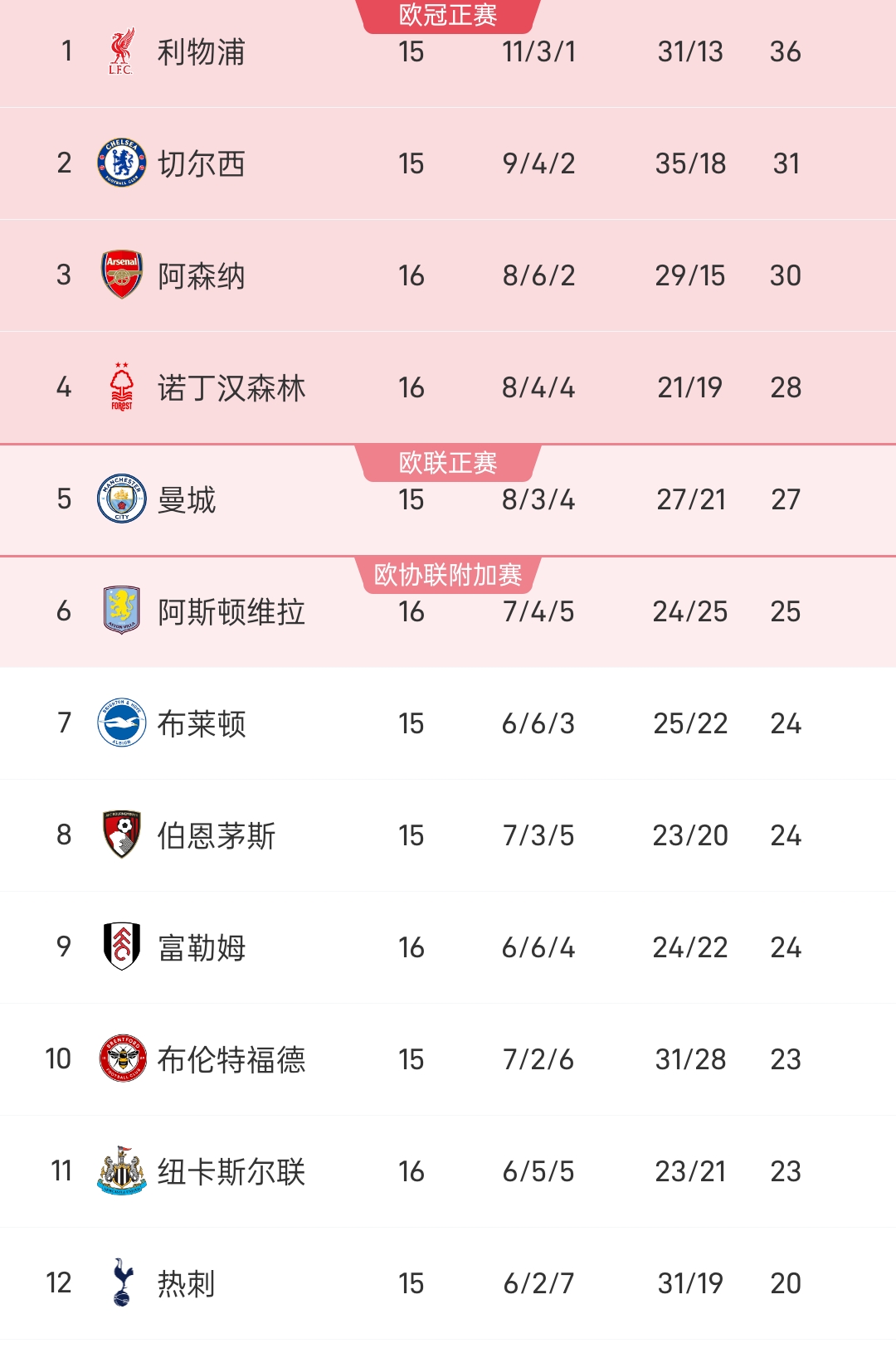 切尔西新赛季首场失利，积分榜第七的简单介绍