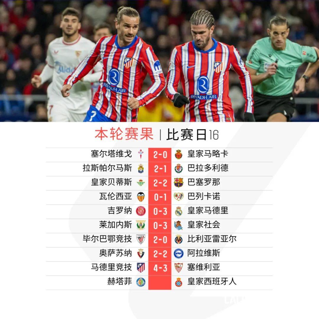 皇家社会遭遇逆转,遗憾失利 皇家社会遭遇逆转,遗憾失利