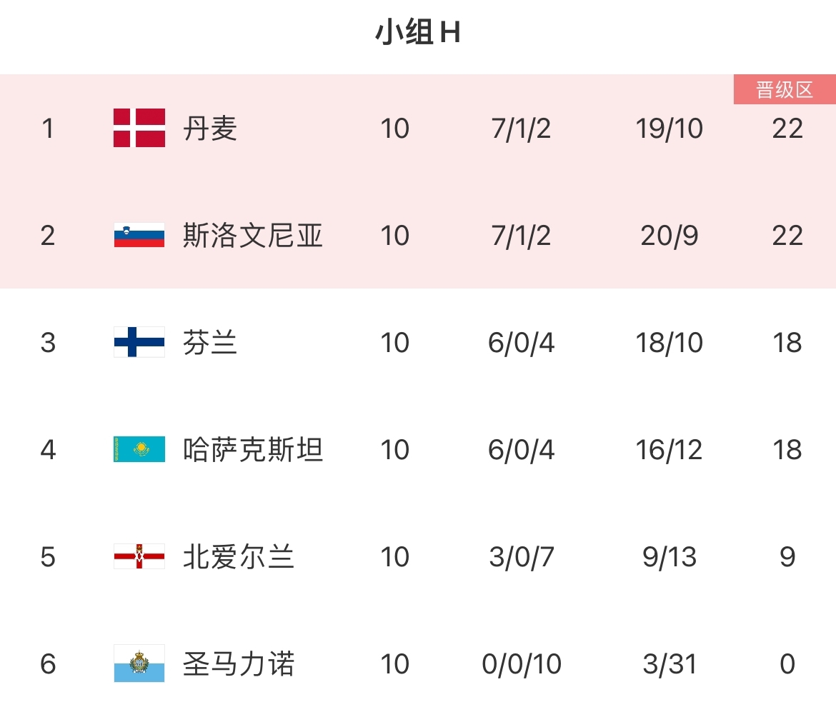 欧洲杯预选赛最新成绩,实力对比表明谁更强 欧洲杯预选赛最新成绩,实力对比表明谁更强