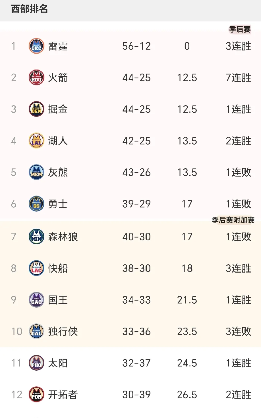 开云体育中国-湖人大胜勇士，稳居西部榜首位置