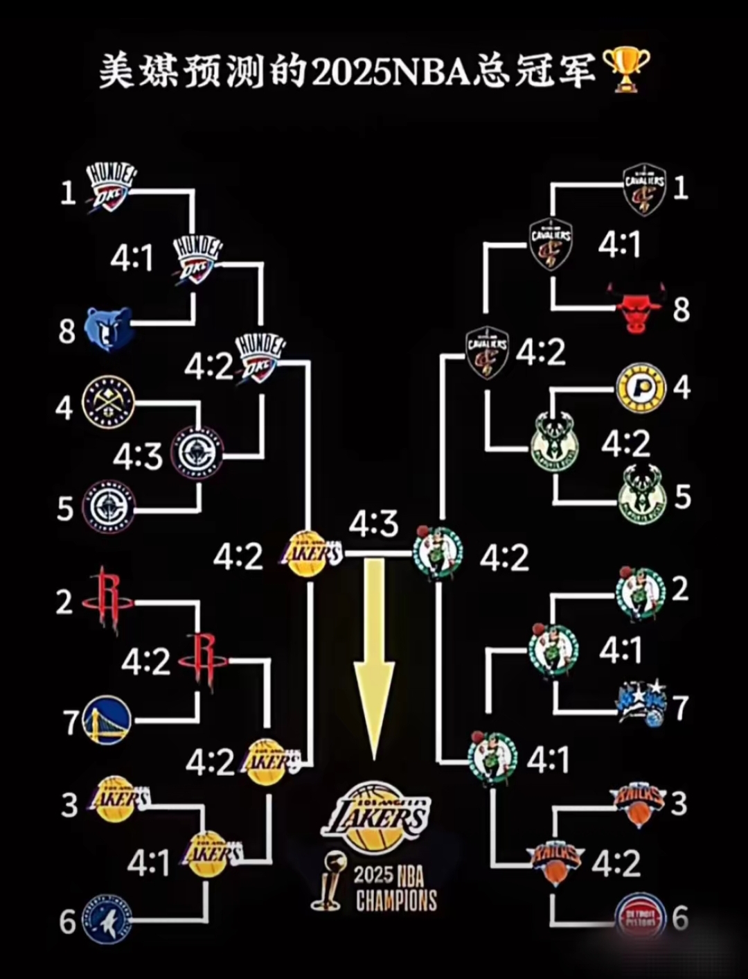 湖人大胜勇士，稳居西部榜首位置