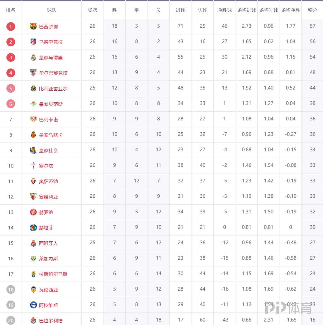 关于捷克勒贝格主场大获成功，继续领跑积分榜的信息