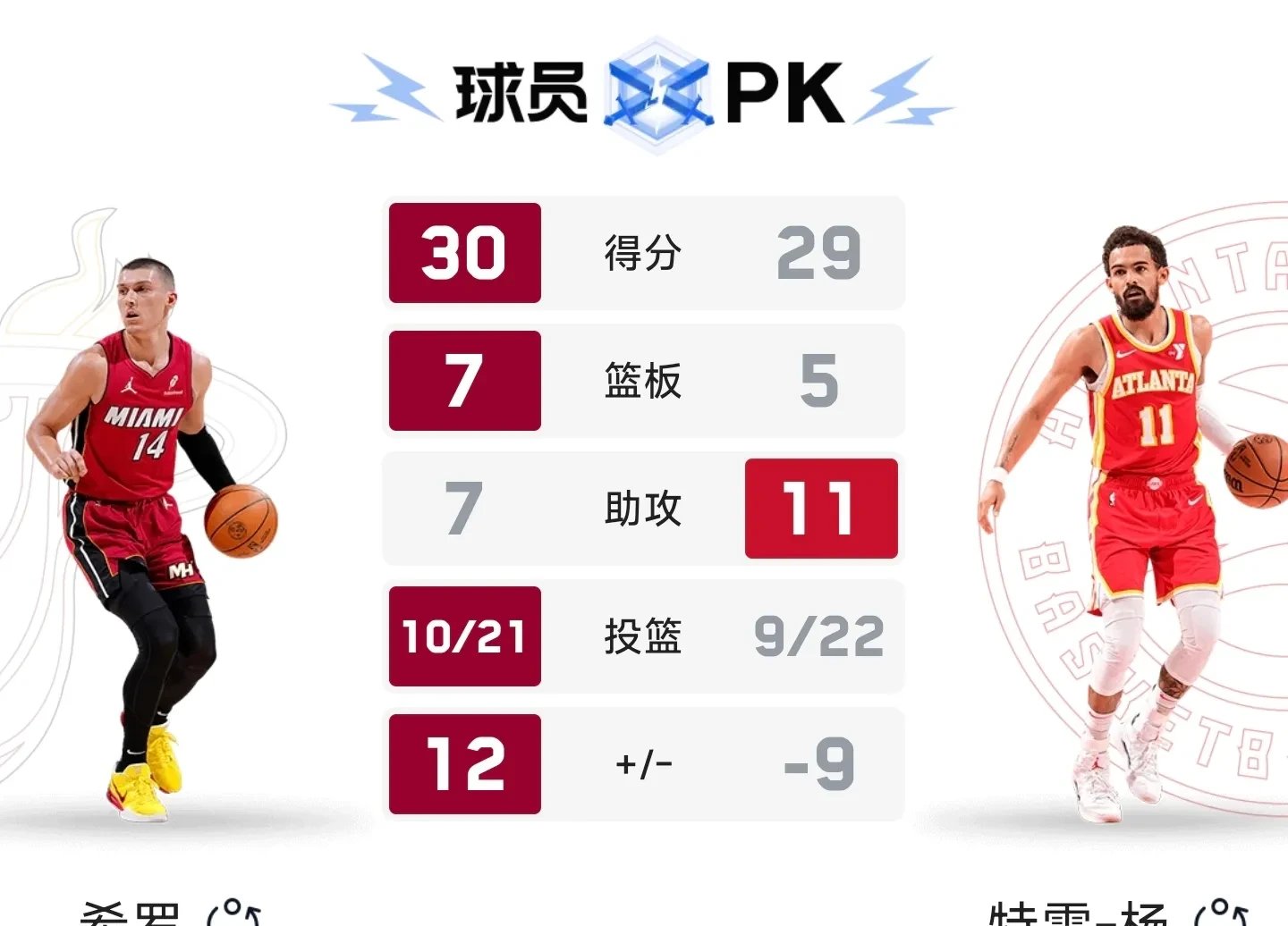 包含热火战胜步行者，晋级下一轮的词条