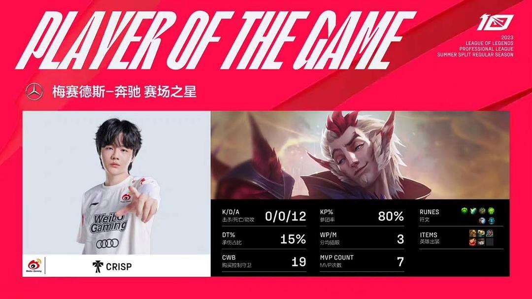 LGD翻盘T1，Crisp关键团战开团秒人鏖战多局四强赛，锁定晋级资格